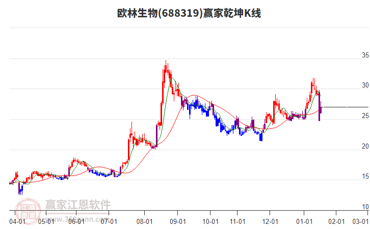 688319歐林生物贏家乾坤K線工具