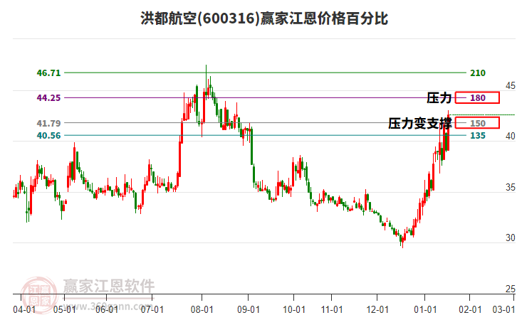 600316洪都航空江恩價(jià)格百分比工具 600316洪都航空江恩價(jià)格百分比工具
