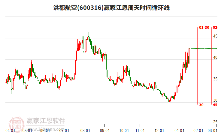 600316洪都航空江恩周天時(shí)間循環(huán)線工具 600316洪都航空江恩周天時(shí)間循環(huán)線工具