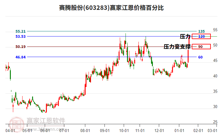603283賽騰股份江恩價格百分比工具