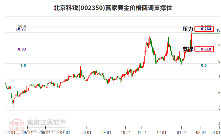 002350北京科銳黃金價格回調(diào)支撐位工具