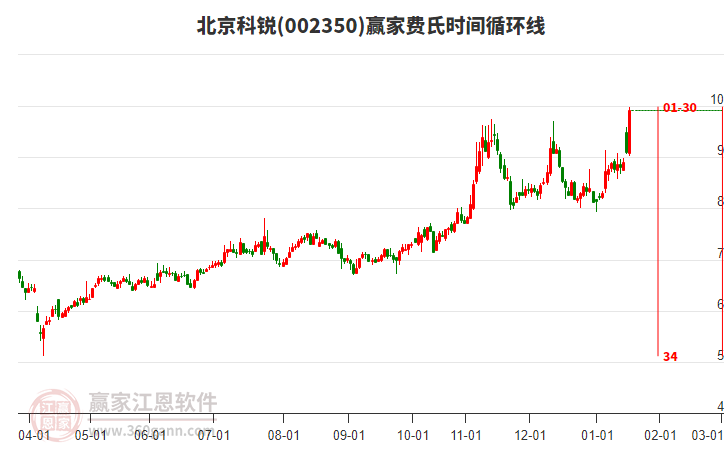 002350北京科銳費(fèi)氏時間循環(huán)線工具