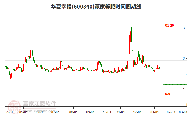 600340華夏幸福等距時間周期線工具 600340華夏幸福等距時間周期線工具