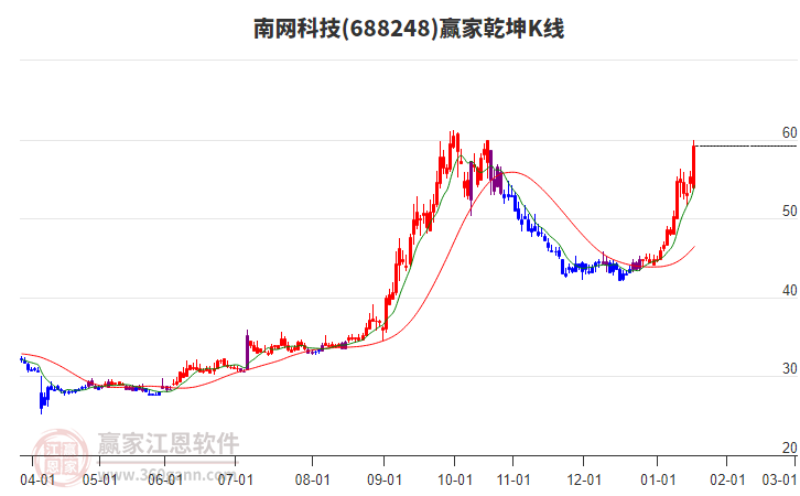 688248南網(wǎng)科技贏家乾坤K線工具