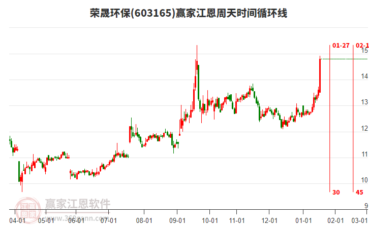 603165榮晟環(huán)保江恩周天時(shí)間循環(huán)線工具 603165榮晟環(huán)保江恩周天時(shí)間循環(huán)線工具
