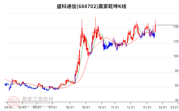 688702盛科通信贏家乾坤K線工具
