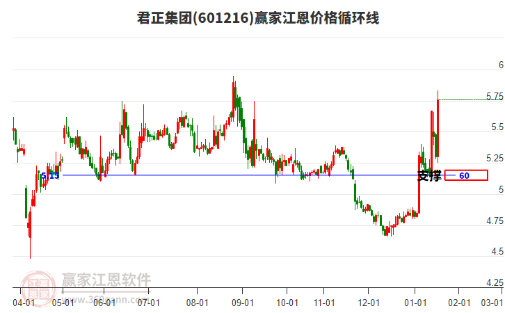 601216君正集團(tuán)江恩價(jià)格循環(huán)線工具 601216君正集團(tuán)江恩價(jià)格循環(huán)線工具