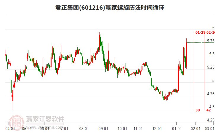 601216君正集團(tuán)螺旋歷法時(shí)間循環(huán)工具 601216君正集團(tuán)螺旋歷法時(shí)間循環(huán)工具