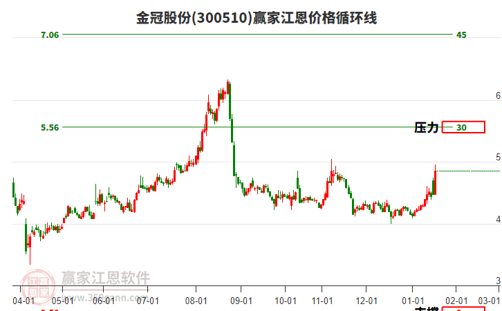 300510金冠股份江恩價(jià)格循環(huán)線工具 300510金冠股份江恩價(jià)格循環(huán)線工具
