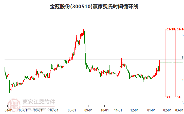 300510金冠股份費(fèi)氏時(shí)間循環(huán)線工具 300510金冠股份費(fèi)氏時(shí)間循環(huán)線工具