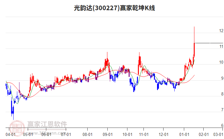 300227光韻達(dá)贏家乾坤K線工具 300227光韻達(dá)贏家乾坤K線工具