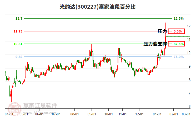 300227光韻達(dá)波段百分比工具 300227光韻達(dá)波段百分比工具