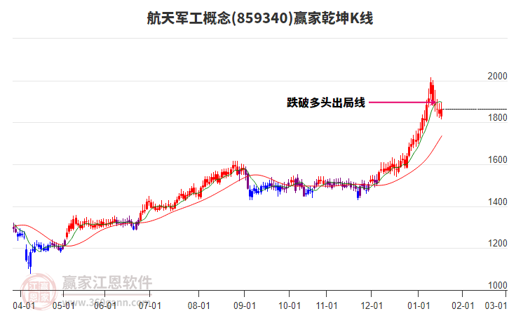 859340航天軍工贏家乾坤K線工具