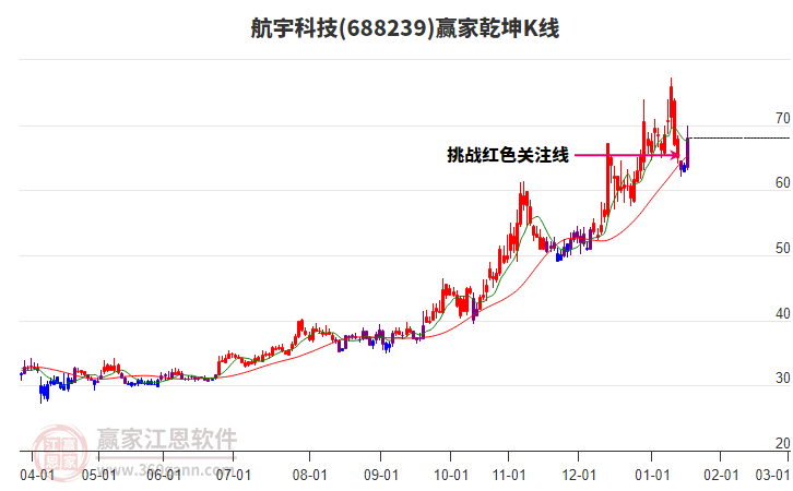 688239航宇科技贏家乾坤K線(xiàn)工具