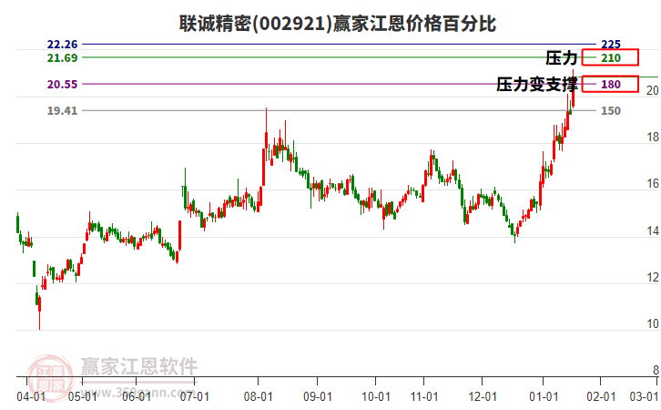 002921聯(lián)誠精密江恩價(jià)格百分比工具 002921聯(lián)誠精密江恩價(jià)格百分比工具