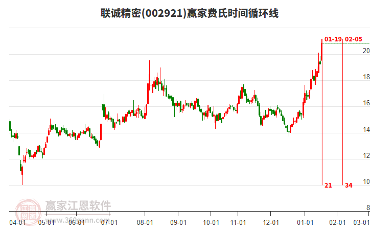 002921聯(lián)誠精密費(fèi)氏時(shí)間循環(huán)線工具 002921聯(lián)誠精密費(fèi)氏時(shí)間循環(huán)線工具