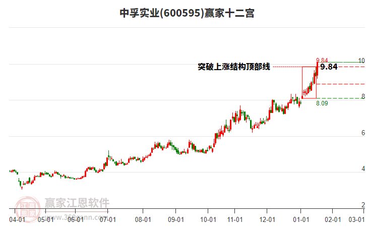 600595中孚實(shí)業(yè)贏家十二宮工具