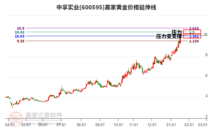 600595中孚實(shí)業(yè)黃金價(jià)格延伸線工具