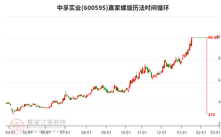 600595中孚實(shí)業(yè)螺旋歷法時(shí)間循環(huán)工具