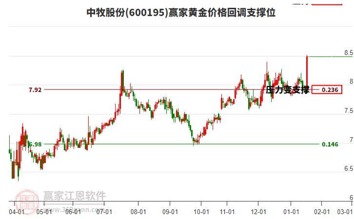 600195中牧股份黃金價(jià)格回調(diào)支撐位工具 600195中牧股份黃金價(jià)格回調(diào)支撐位工具