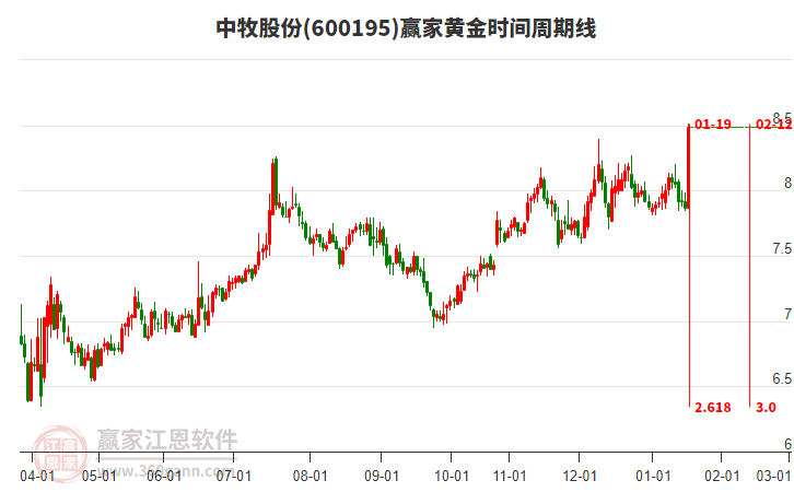 600195中牧股份黃金時(shí)間周期線工具 600195中牧股份黃金時(shí)間周期線工具