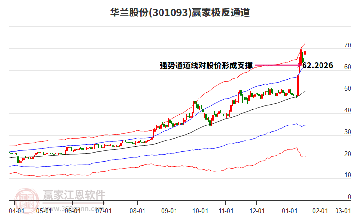 301093華蘭股份贏家極反通道工具 301093華蘭股份贏家極反通道工具