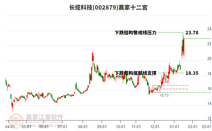 002879長(zhǎng)纜科技贏家十二宮工具