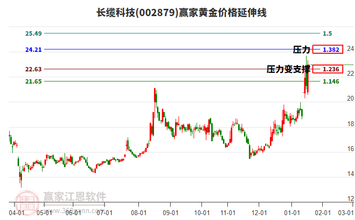 002879長(zhǎng)纜科技黃金價(jià)格延伸線工具