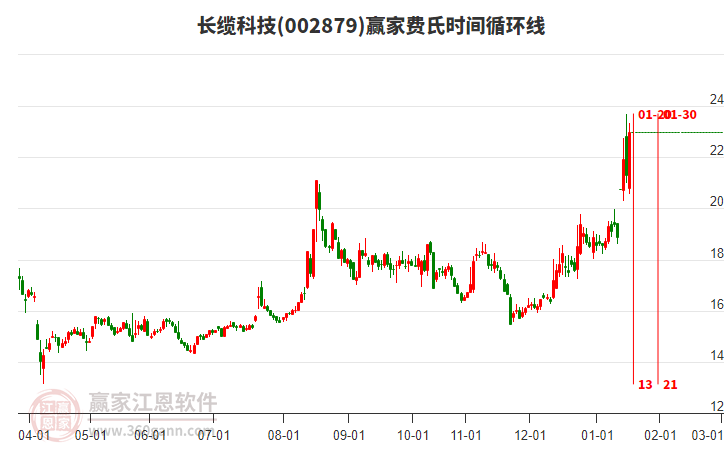 002879長(zhǎng)纜科技費(fèi)氏時(shí)間循環(huán)線工具
