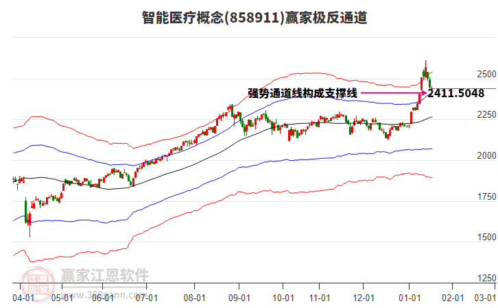 858911智能醫(yī)療贏家極反通道工具