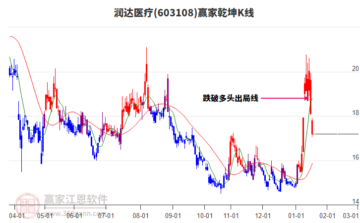 603108潤(rùn)達(dá)醫(yī)療贏家乾坤K線工具