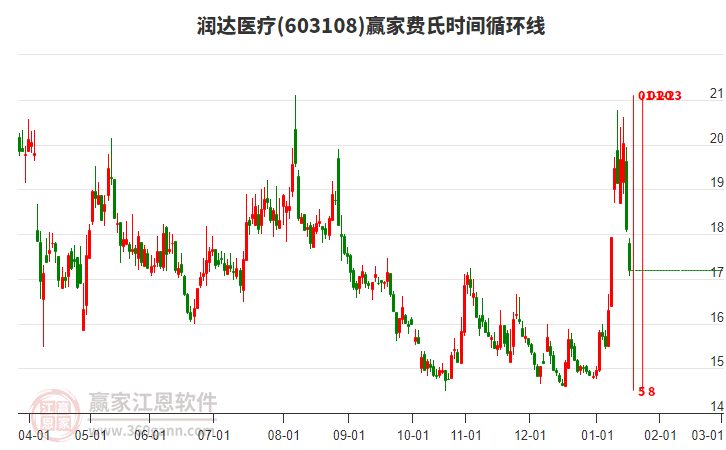 603108潤(rùn)達(dá)醫(yī)療費(fèi)氏時(shí)間循環(huán)線工具