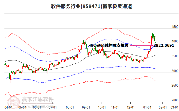 858471軟件服務贏家極反通道工具