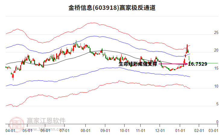 603918金橋信息贏家極反通道工具