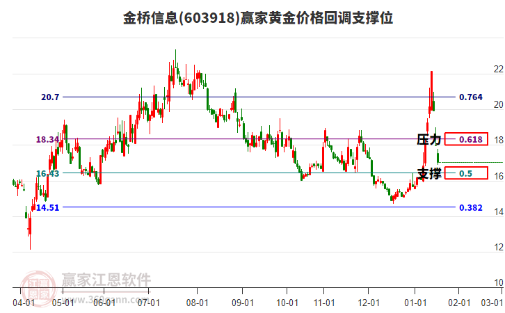 603918金橋信息黃金價格回調(diào)支撐位工具