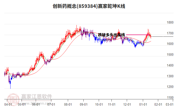 859384創(chuàng)新藥贏家乾坤K線工具
