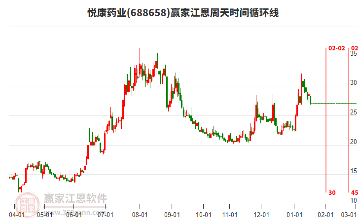 688658悅康藥業(yè)江恩周天時(shí)間循環(huán)線工具