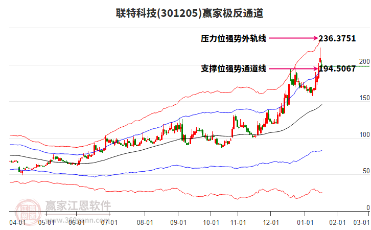 301205聯(lián)特科技贏家極反通道工具 301205聯(lián)特科技贏家極反通道工具