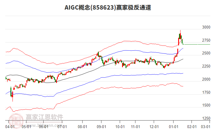 858623AIGC贏家極反通道工具