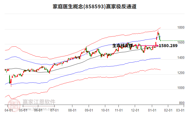 858593家庭醫(yī)生贏家極反通道工具
