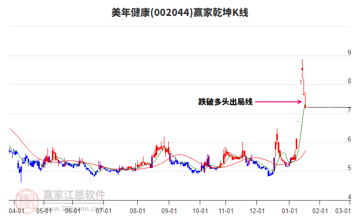 002044美年健康贏家乾坤K線工具