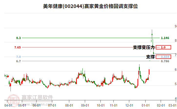 002044美年健康黃金價(jià)格回調(diào)支撐位工具