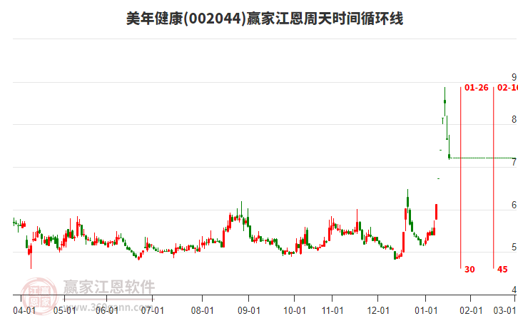 002044美年健康江恩周天時(shí)間循環(huán)線工具