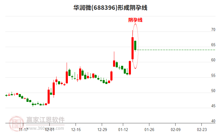華潤微形成陰孕線形態(tài)