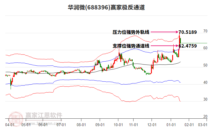 688396華潤微贏家極反通道工具