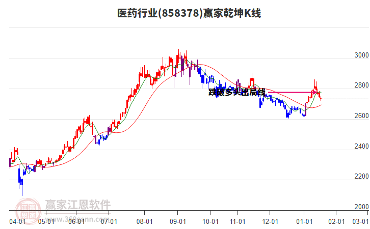 858378醫(yī)藥贏家乾坤K線工具