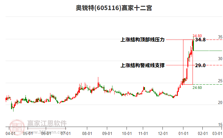 605116奧銳特贏家十二宮工具