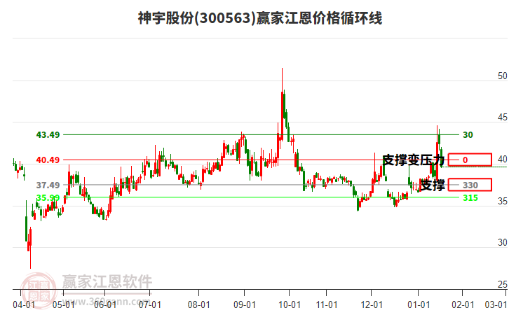 300563神宇股份江恩價(jià)格循環(huán)線工具 300563神宇股份江恩價(jià)格循環(huán)線工具