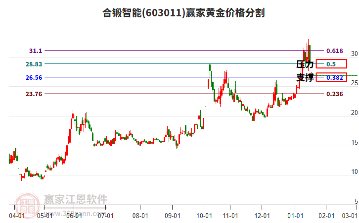 603011合鍛智能黃金價格分割工具