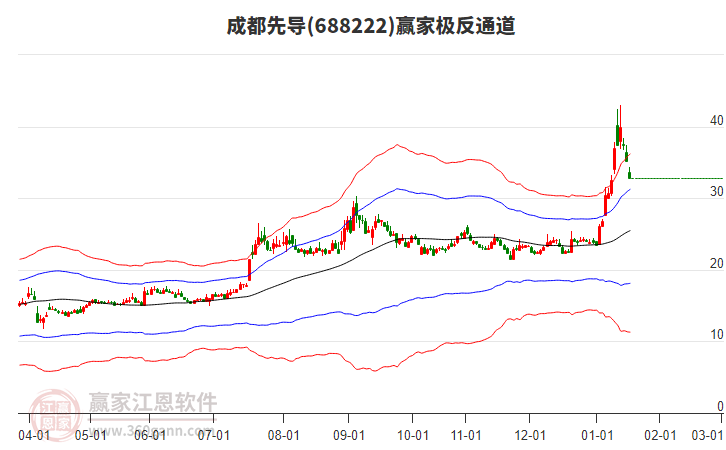 688222成都先導(dǎo)贏家極反通道工具